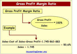 Gross Profit Margin Definition
