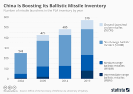 Chart China Is Boosting Its Ballistic Missile Inventory