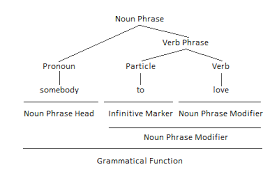The subjects of the first and second sentences refer to the same individual: Using Nouns And Pronouns As Noun Phrase Heads Parenting Patch