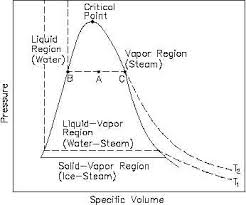 Pressure Specific Volume P N Diagram
