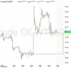 Crude Oil Already Below Weekly Opening Price Investing Com