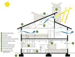 Energy Efficient Home Design Energy
