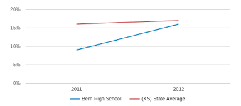 Bern High School Closed 2013 Profile 2019 20 Bern Ks
