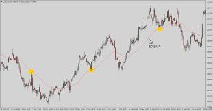 Simple Moving Average Trading Strategy Explained