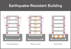 earthquake resistant construction