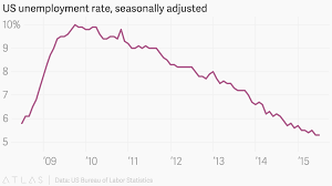 Us Unemployment Rate Seasonally Adjusted