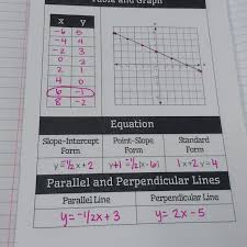 writing linear equations graphic