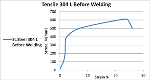 tensile stress strain curve for