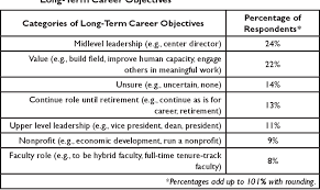 Your career objective is a personal statement defining the specifics you wish to attain via professional work. Driven By What Long Term Career Objectives Of Community Engagement Professionals Semantic Scholar
