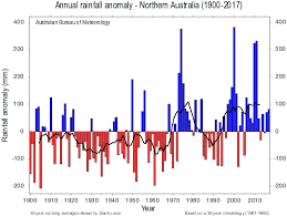 Long Term Rainfall Trends For Australian States And Regions