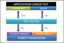 robot framework for mobile test