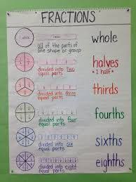 Image Result For Measurement Anchor Chart 2nd Grade