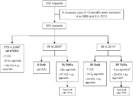 Flow Chart Showing Requests For Asthma Medication Submitted