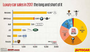 Mercedes Bmw Audi Sales Figures In India Page 12 Team Bhp