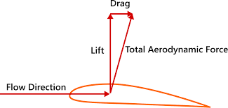 Lift To Drag Ratio Wikipedia