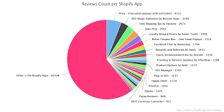 Shopify App Store Analysis Asoft Blog