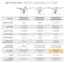 Dji Phantom 3 Professional Or Advanced Comparison