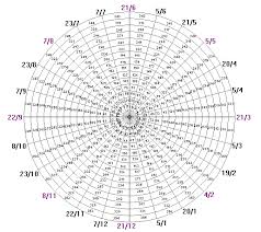 The Gann Wheel Is A Square Root Calculator Page 7
