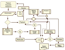 Flowchart Of Processes In The Community Pharmacy Download