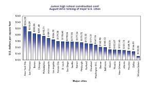 Cost Per Square Foot Of Educational