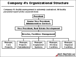 Personnel Recruitment Organizational Structure For
