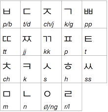14 Prototypic Learn Korean Alphabet Chart
