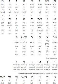 hebrew age alphabet and unciation