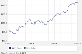 First Week Of November 16th Options Trading For Advance Auto