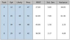 6 5 Estimate Activity Durations Firebrand Learn