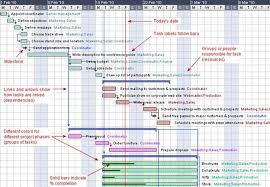 Gantt Chart Community Development And Project Management