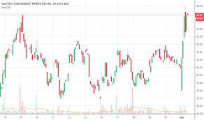Dea Stock Price And Chart Nyse Dea Tradingview
