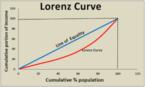 Lorenz Curve Definition Example What Is Lorenz Curve In