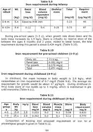 Nutrient Requirements And Recommended Dietary Allowances For Indians A Report Of The Expert Group Of The Indian Council Of Medical Research