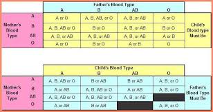 Blood Group Chart Parent Child Can A Child Have Same Blood