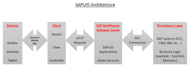 Sapui5 Tutorial For Beginners Learn With Example