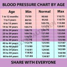 Blood Pressure Chart By Age Group Intradayfun