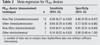 Figure 1 From Accuracy Of Feno For Diagnosing Asthma A