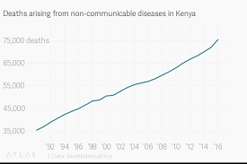 Deaths Arising From Non Communicable Diseases In Kenya