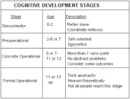 Jean Piagets Four Stages Of Cognitive Development In A Chart