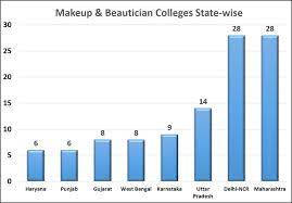 makeup beautician colleges in india