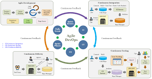 Devops Methodology And Process Raycad Medium