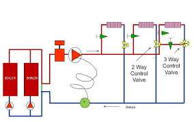 variable flow in hydronic systems with