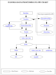Data Processing Overview Flow Chart Earth Observing Laboratory