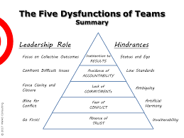 Read customer reviews & find best sellers. The Five Team Dysfunctions Summary Hwao Consulting