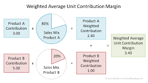 weighted average unit contribution