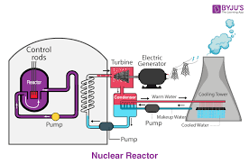 Nuclear Reactor Introduction Main