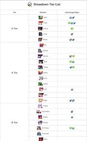 Below you'll see the full list of every mode, map and event that exists in brawl stars. Brawl Stars Tier List V13 0 By Kairostime September 2019 Updated Gadget Freeks
