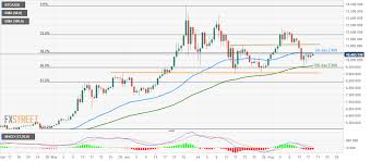 Btc Usd Technical Analysis Firm Above 100 Day Ema 50 Day