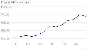 Halifax House Prices Uk House Price Growth Continues