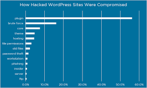 How Attackers Gain Access To Wordpress Sites